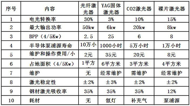 通發激光光纖激光器優勢